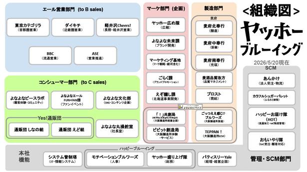  ヤッホーブルーイング組織図