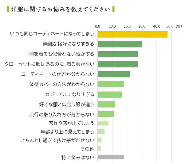 8割以上の人が洋服選びに悩んでいる