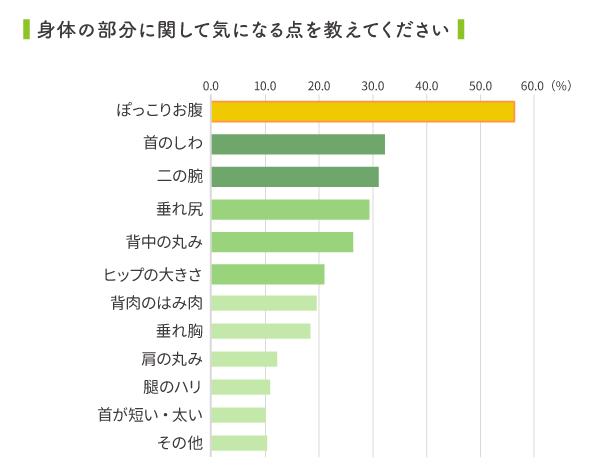 お腹、首のしわ、二の腕が気になるパーツトップ3