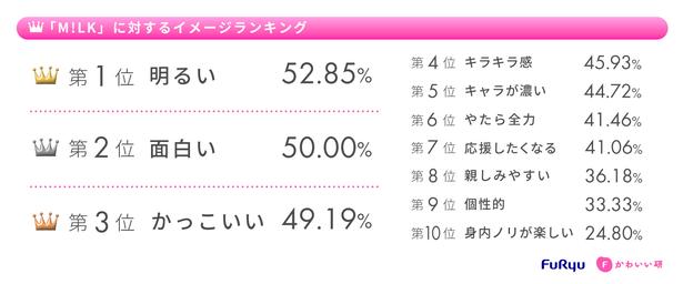フリューかわいいトレンド大賞 2026年上期「M!LK」に対するイメージランキング