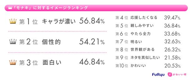 フリューかわいいトレンド大賞 2026年上期「モナキ」に対するイメージランキング