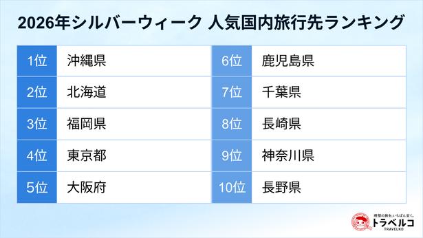 【画像】2026年シルバーウィーク人気国内旅行先ランキング