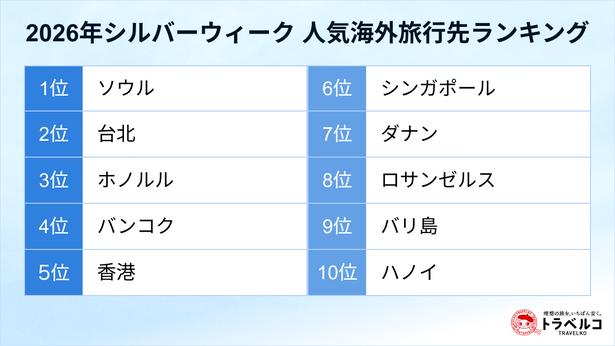 【画像】2026年シルバーウィーク人気海外旅行先ランキング