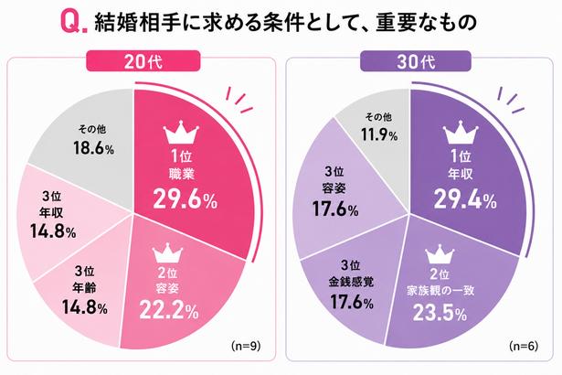 20～30代女性を対象に、ABEMAが結婚観に関するアンケート調査を実施
