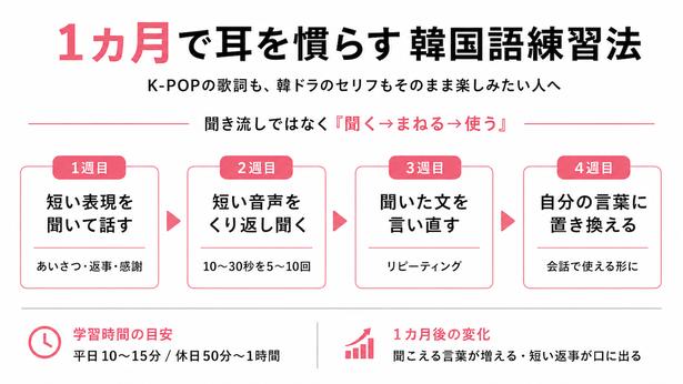【図解】聞く・まねる・使う。韓国語の耳を育てる1カ月のステップ