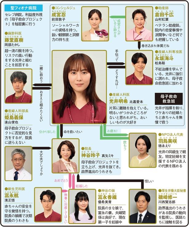 「ファーストクライ 母子救命救急班」(日本テレビ系)
