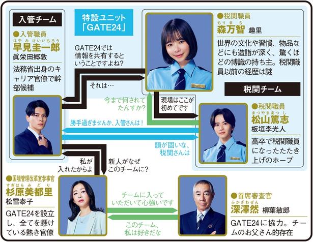 「大空港〜GATE24～」(テレビ朝日系)