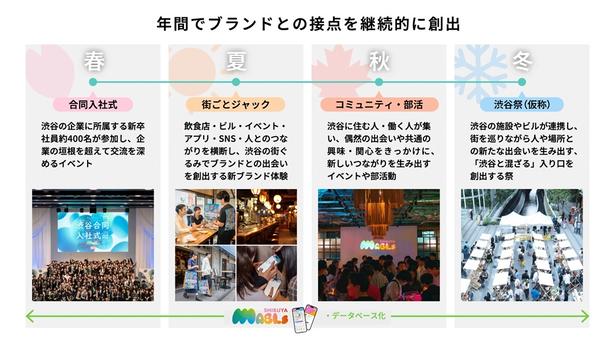 「年間でブランドとの接点を継続的に創出」の図