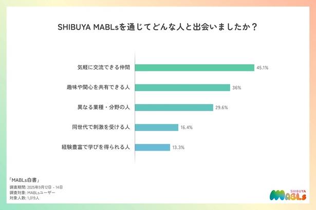  SHIBUYA  MABLsでは、「気軽に話せる仲間」と出会っている人が最も多い