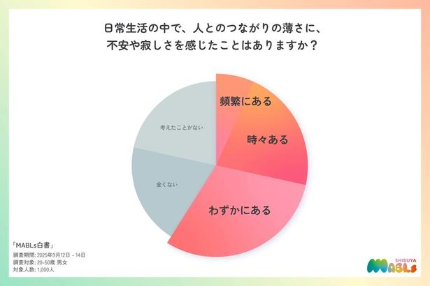  約6割が「つながりの薄さ」に不安や寂しさを実感