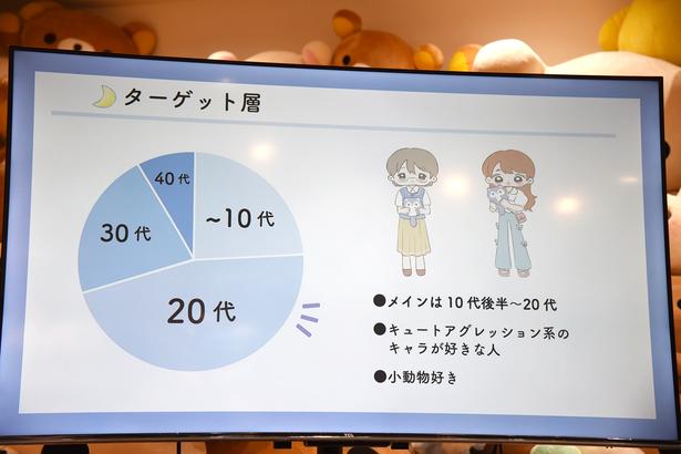 メインターゲットは10代後半〜20代 (C)2026 SAN-X CO., LTD. ALL RIGHTS RESERVED.　撮影：ソムタム田井