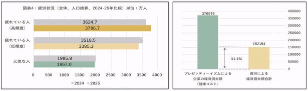 疲労を感じている日本人は約7172万人も!?