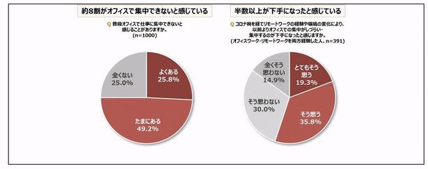 【画像】コロナ禍での労働環境の変化は、人々の集中力に大きく関与している
