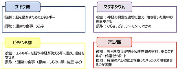 集中力を支える栄養素の効果と効能