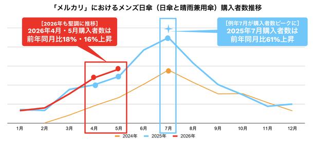 「メルカリ」におけるメンズ日傘(日傘と晴雨兼用傘)購入者数推移