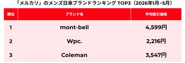 「メルカリ」のメンズ日傘ブランドランキングTOP3(2026年1月〜5月)