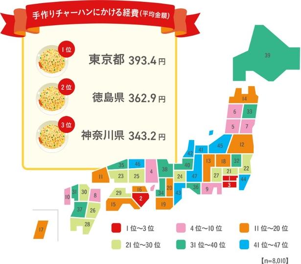 手作りチャーハンにかける経費(平均金額) 出典:株式会社ニチレイフーズ『全国チャーハン調査2026』