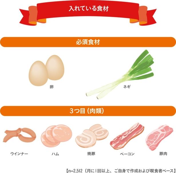 入れている食材 出典:株式会社ニチレイフーズ『全国チャーハン調査2026』
