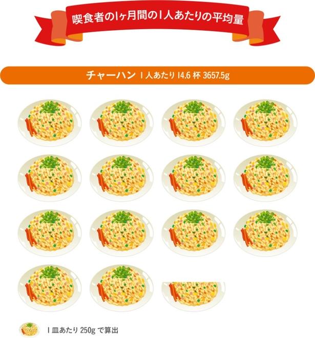 喫食者の1カ月間の一人あたりの平均量 出典:株式会社ニチレイフーズ『全国チャーハン調査2026』