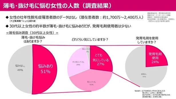 抜け毛に悩む女性の人数 大正製薬株式会社