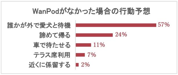 「もしWanPodがなかったら？」の問いに、57%が「誰かが外で愛犬と待機」、24%が「諦めて帰る」と回答