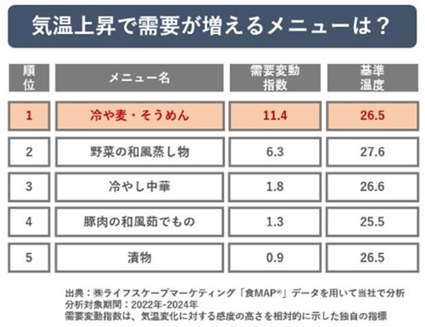 気温上昇で需要が増えるメニューの1位は冷や麦・そうめん。基準温度は26.5度