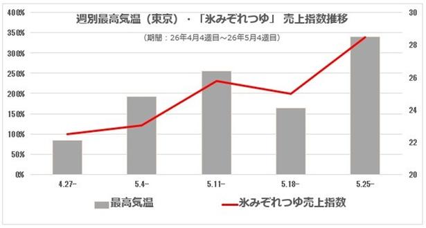 最高気温の上昇に合わせて「氷みぞれつゆ」の売上指数も伸長