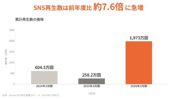 【イメージ】SNS再生数の推移 出典:Benexによる社内調査(2024年度〜2026年度のUGC集計)