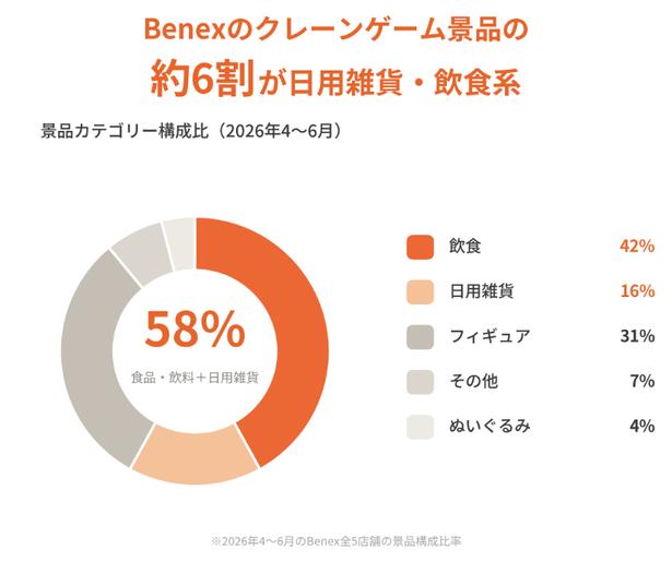 【イメージ】景品カテゴリー構成比 出典：Benexによる社内調査（2026年4月〜6月の全5店舗の景品割合）