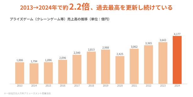 【イメージ】プライズゲーム売上高推移 出典：一般社団法人日本アミューズメント産業協会