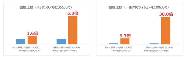 【画像】一般的なキッチンタオルと比べ、乾いた状態で約1.6倍、濡れた状態では約5.3倍の強度に(日本製紙クレシア調べ)