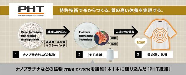 ナノプラチナなどの鉱物を繊維1本1本に練り込んだ「PHT繊維」が、質の高い休養をサポート