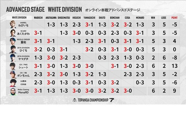 WHITE DIVISIONの結果