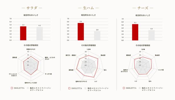 サラダ、生ハム、チーズとの相性