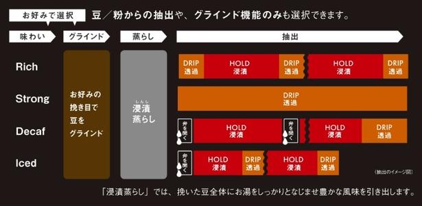 「DRIP(透過式)・HOLD(浸漬式)・ハイブリッド」の抽出イメージ