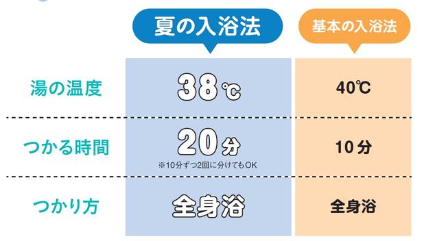夏バテ解消入浴法の基本