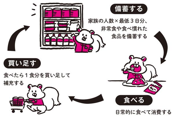 備蓄する、食べる、買い足す「ローリングストック法」 (C)タイチョー、みぞぐちともや
