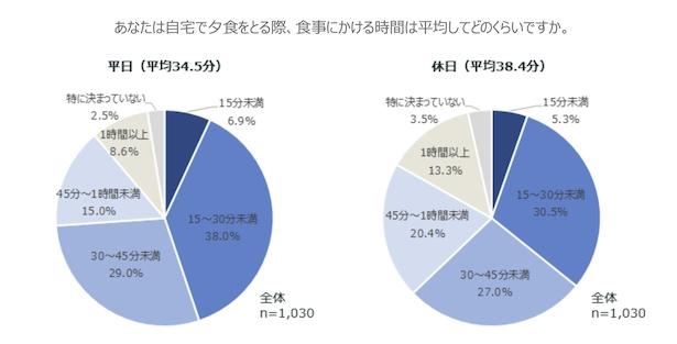 【画像】平日に自宅で夕食にかける時間は平均34.5分。休日もあまり変わらない結果に