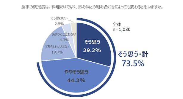 「食事の満足度は飲み物との組み合わせで変わる」と答えた人が7割以上に