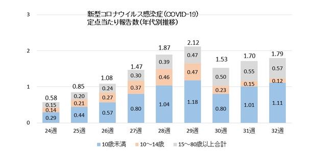  ※年代別の定点当たり報告数は小数点以下第３位を四捨五入しているため、合計しても、必ずしも総数とは一致しません。※24週：6月8日～14日、25週：6月15日～21日、26週：6月22日～28日、27週：6月29日～7月5日、28週：7月6日～12日、29週： 7月13日～19日、30週：7月20日～26日、31週：7月27日～8月2日、32週：8月3日～9日出典：厚生労働省「新型コロナウイルス感染症（COVID-19）の発生状況（2026年7月10日発表）https://www.mhlw.go.jp/content/001721088.pdf同資料（2026年8月14日発表）https://www.mhlw.go.jp/content/001738033.pdf
