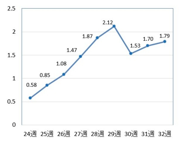  出典：厚生労働省「新型コロナウイルス感染症（COVID-19）の発生状況（2026年7月10日発表）https://www.mhlw.go.jp/content/001721088.pdf同資料（2026年8月14日発表）https://www.mhlw.go.jp/content/001738033.pdf
