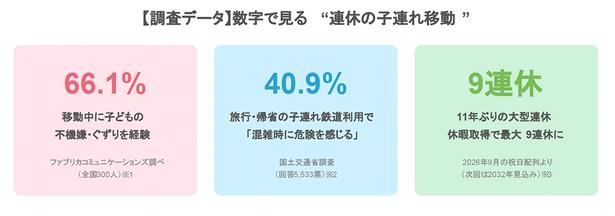 ※1 ファブリカコミュニケーションズによる子育て世帯の車移動に関する調査(全国の男女300人)／Merkmal掲載記事より※2  国土交通省「公共交通機関等におけるこども連れの移動環境整備促進に関するアンケート調査」(令和7年 5533票)※3 2026年9月は敬老の日と秋分の日に挟まれた9月22日が「国民の休日」となり、9月19日(土)〜23日(祝)が5連休に。5連休の実現は2015年以来11年ぶり。9月24日(木)・25日(金)の休暇取得で最大9連休
