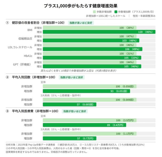 基準値を100とし、プラス1000歩でどのような変化があるのかを濃い緑の棒グラフで示した 出典:住友⽣命 JMDC 健康増進⽩書