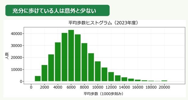 2023年度JMDCの歩数データ連携者における、1日あたりの平均歩数分布図 出典:住友⽣命 JMDC 健康増進⽩書