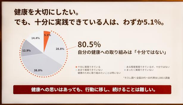 健康のために「十分に実践できている」人は、わずか5.1%と少ない