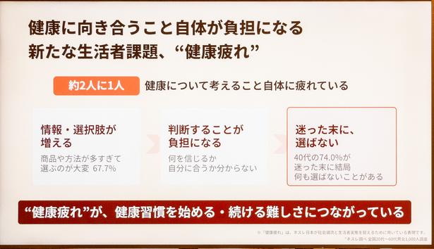 約2人に1人が「健康疲れ」。40代の74.0%が「迷った末に結局何も選ばないことがある」と回答