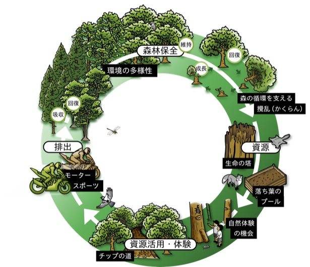 モビリティリゾートもてぎ サステナビリティ活動 Circularity図