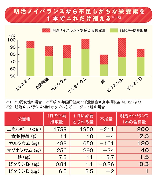 今すぐセルフチェック！ 意外に多い「女性の栄養不足」とは（3）