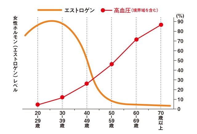 50代から増加する女性の高血圧...。血管を若返えらせて血圧を安定させる「NOの増やし方」って？（3）