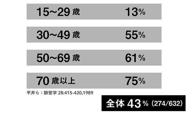 50歳以上の6割が下肢静脈瘤!? 患者さんが受診を決めた「きっかけ」を調査。あなたにもこの症状がある？（3）